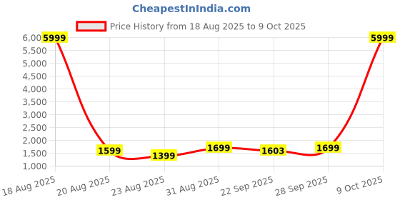 myntra.com ATOXIC Men Green Kurtas atoxic Price History Graph from 18 Aug 2025 to 9 Oct 2025