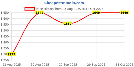 myntra.com ATOXIC Men Grey Kurtas atoxic Price History Graph from 23 Aug 2025 to 17 Oct 2025
