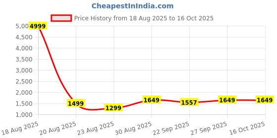 myntra.com ATOXIC Men Grey Kurtas atoxic Price History Graph from 18 Aug 2025 to 16 Oct 2025