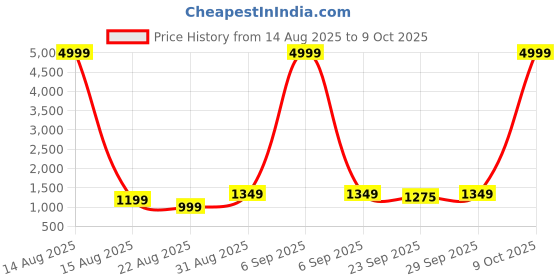 myntra.com ATOXIC Men Lime Green Kurtas atoxic Price History Graph from 14 Aug 2025 to 9 Oct 2025