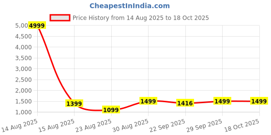 myntra.com ATOXIC Men Maroon Kurtas atoxic Price History Graph from 14 Aug 2025 to 18 Oct 2025