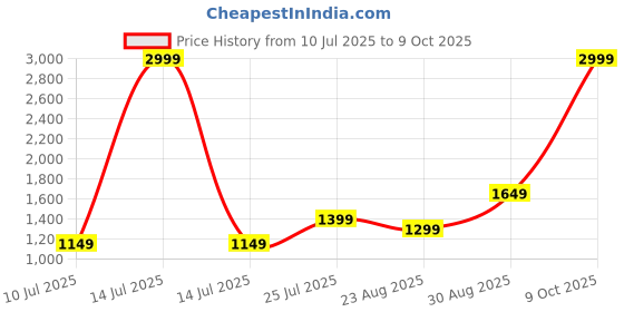 myntra.com ATOXIC Men Pink Kurtas atoxic Price History Graph from 10 Jul 2025 to 9 Oct 2025