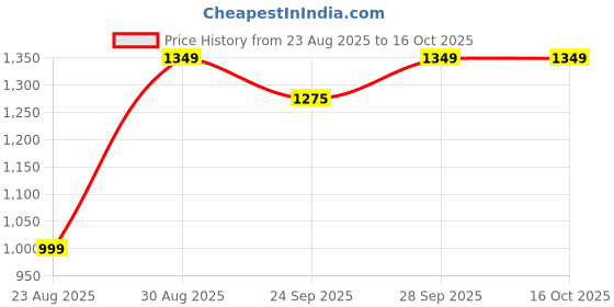 myntra.com ATOXIC Men Pink Kurtas atoxic Price History Graph from 23 Aug 2025 to 16 Oct 2025
