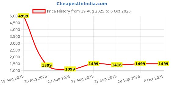 myntra.com ATOXIC Men Red Kurtas atoxic Price History Graph from 19 Aug 2025 to 5 Oct 2025