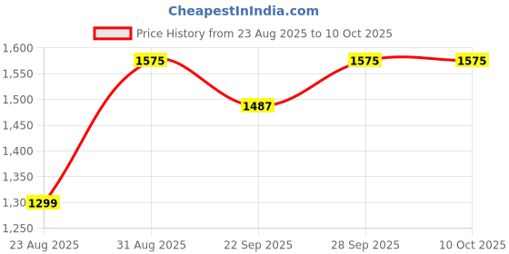 myntra.com ATOXIC Men Red Kurtas atoxic Price History Graph from 23 Aug 2025 to 10 Oct 2025