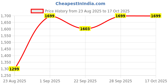 myntra.com ATOXIC Men Red Kurtas atoxic Price History Graph from 23 Aug 2025 to 16 Oct 2025