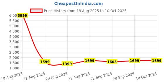 myntra.com ATOXIC Men Yellow Kurtas atoxic Price History Graph from 18 Aug 2025 to 10 Oct 2025