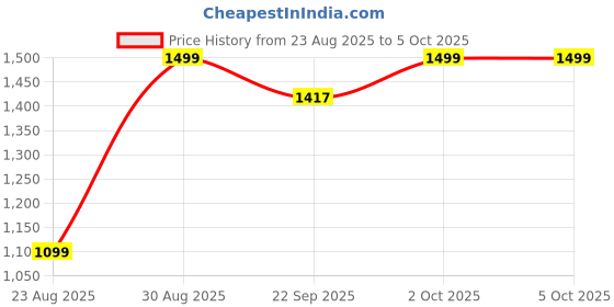 myntra.com ATOXIC Women Black Georgette Kurta Sets With Dupatta atoxic Price History Graph from 23 Aug 2025 to 4 Oct 2025