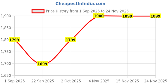myntra.com ATOXIC Women Chanderi Silk Kurta Sets atoxic Price History Graph from 1 Sep 2025 to 23 Nov 2025