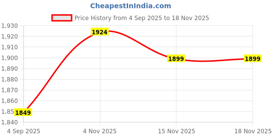 myntra.com ATOXIC Women Chanderi Silk Kurta Sets atoxic Price History Graph from 4 Sep 2025 to 17 Nov 2025