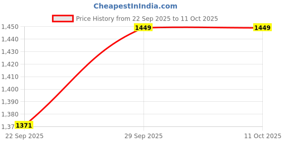 myntra.com ATOXIC Women Chanderi Silk Kurta with Palazzos & With Dupatta atoxic Price History Graph from 22 Sep 2025 to 10 Oct 2025