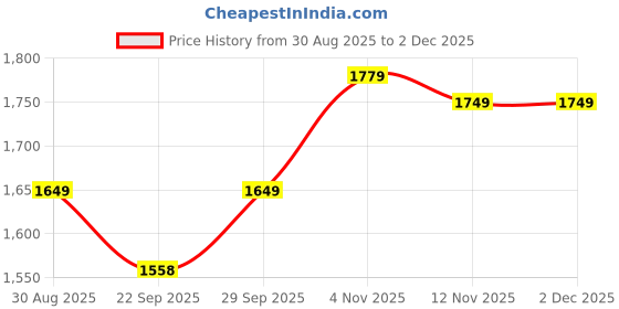 myntra.com ATOXIC Women Embroidered Chanderi Silk Kurta & Pyjamas With Dupatta atoxic Price History Graph from 30 Aug 2025 to 2 Dec 2025
