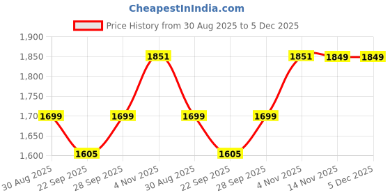 myntra.com ATOXIC Women Embroidered Round Neck Kurta With Trousers & Dupatta atoxic Price History Graph from 30 Aug 2025 to 5 Dec 2025