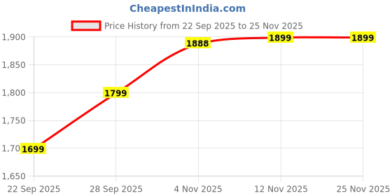 myntra.com ATOXIC Women Ethnic Motifs Embroidered Empire Thread Work Chanderi Cotton Kurta with Trousers & With Dupatta atoxic Price History Graph from 22 Sep 2025 to 24 Nov 2025
