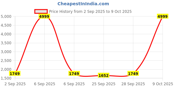 myntra.com ATOXIC Women Ethnic Motifs Embroidered Kurta with Trousers & With Dupatta atoxic Price History Graph from 2 Sep 2025 to 9 Oct 2025