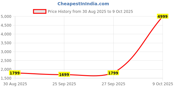 myntra.com ATOXIC Women Ethnic Motifs Embroidered Regular Kurta with Trousers & With Dupatta atoxic Price History Graph from 30 Aug 2025 to 9 Oct 2025