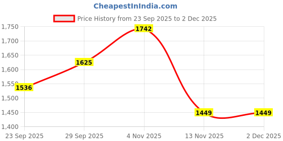 myntra.com ATOXIC Women Ethnic Motifs Regular Chanderi Cotton Kurta with Palazzos & With Dupatta atoxic Price History Graph from 23 Sep 2025 to 2 Dec 2025