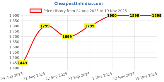 myntra.com ATOXIC Women Floral Embroidered Chanderi Silk Kurta with Trousers & With Dupatta atoxic Price History Graph from 24 Aug 2025 to 19 Nov 2025