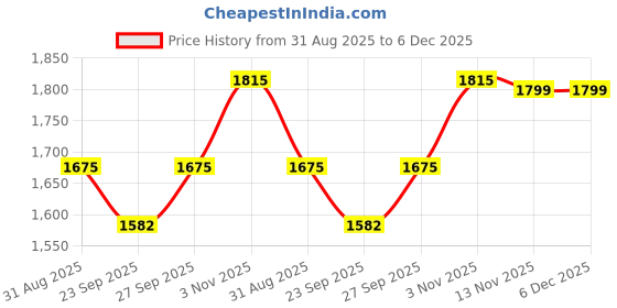 myntra.com ATOXIC Women Floral Embroidered High Slit Kurta with Trousers & With Dupatta atoxic Price History Graph from 31 Aug 2025 to 6 Dec 2025