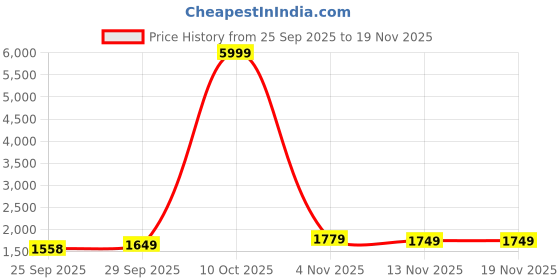 myntra.com ATOXIC Women Floral Embroidered Regular Thread Work Chanderi Silk Kurta with Trousers & With Dupatta atoxic Price History Graph from 25 Sep 2025 to 19 Nov 2025