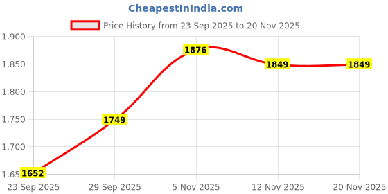 myntra.com ATOXIC Women Floral Embroidered Regular Thread Work Kurta with Trousers & With Dupatta atoxic Price History Graph from 23 Sep 2025 to 19 Nov 2025