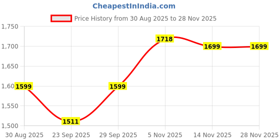 myntra.com ATOXIC Women Floral Printed Kurta with Trousers & Dupatta atoxic Price History Graph from 30 Aug 2025 to 28 Nov 2025