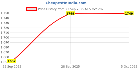 myntra.com ATOXIC Women Floral Printed Regular Chanderi Cotton Kurta with Trousers & With Dupatta atoxic Price History Graph from 23 Sep 2025 to 4 Oct 2025