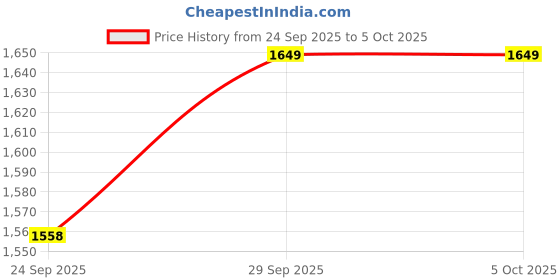 myntra.com ATOXIC Women Floral Printed Regular Kurta with Trousers & With Dupatta atoxic Price History Graph from 24 Sep 2025 to 5 Oct 2025