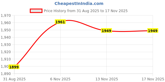 myntra.com ATOXIC Women Green Pure Cotton Kurta Sets atoxic Price History Graph from 31 Aug 2025 to 16 Nov 2025