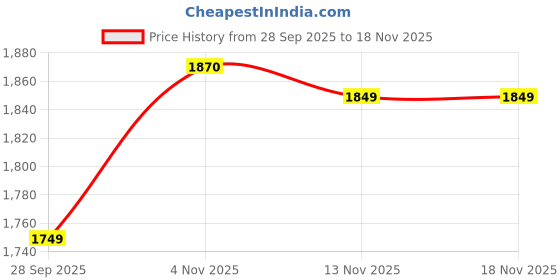 myntra.com ATOXIC Women Pink Chanderi Silk Kurta Sets atoxic Price History Graph from 28 Sep 2025 to 18 Nov 2025