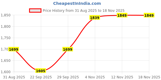 myntra.com ATOXIC Women Red Chanderi Silk Kurta Sets atoxic Price History Graph from 31 Aug 2025 to 17 Nov 2025