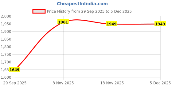 myntra.com ATOXIC Women Red Chanderi Silk Kurta Sets atoxic Price History Graph from 29 Sep 2025 to 5 Dec 2025