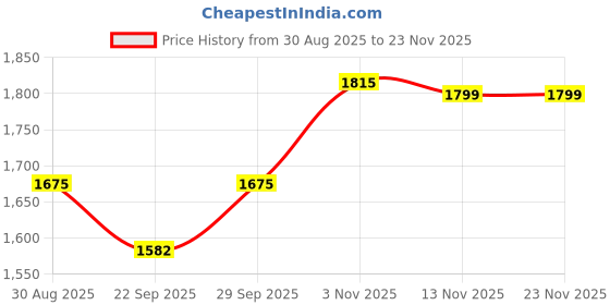 myntra.com ATOXIC Women Red Embroidered Rayon V-Neck Kurta With Palazzos & Dupatta atoxic Price History Graph from 30 Aug 2025 to 23 Nov 2025