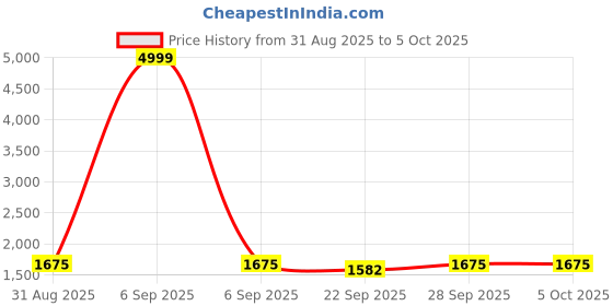 myntra.com ATOXIC Women Red Printed Regular Chanderi Silk Kurta with Trousers & With Dupatta atoxic Price History Graph from 31 Aug 2025 to 4 Oct 2025
