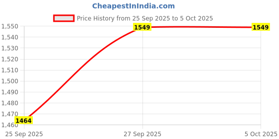 myntra.com ATOXIC Women Regular Kurta with Trousers & With Dupatta atoxic Price History Graph from 25 Sep 2025 to 4 Oct 2025
