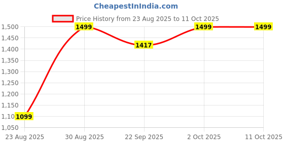 myntra.com ATOXIC Women Turquoise Blue Georgette Kurta Sets With Dupatta atoxic Price History Graph from 23 Aug 2025 to 10 Oct 2025