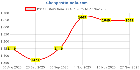 myntra.com ATOXIC Women Viscose Rayon Kurta Sets atoxic Price History Graph from 30 Aug 2025 to 27 Nov 2025