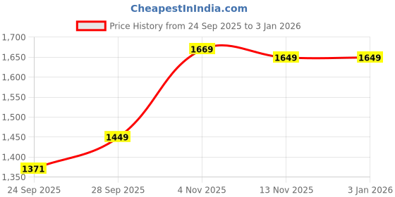 myntra.com ATOXIC Women Viscose Rayon Kurta Sets atoxic Price History Graph from 24 Sep 2025 to 30 Dec 2025