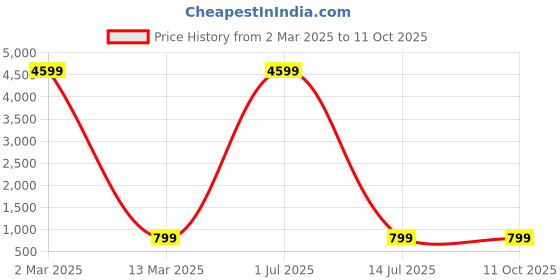 myntra.com ATRAENTA One Shoulder Top With Trouser atraenta Price History Graph from 2 Mar 2025 to 9 Oct 2025