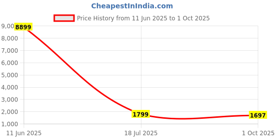 myntra.com ATRAENTA Sequined Embellished Net Wrap Midi Dress atraenta Price History Graph from 11 Jun 2025 to 1 Oct 2025