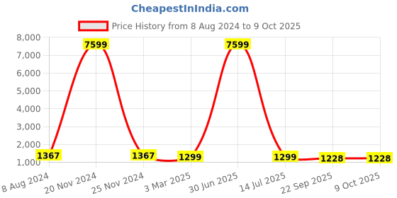 myntra.com ATRAENTA with Embellished Jumpsuit atraenta Price History Graph from 8 Aug 2024 to 9 Oct 2025