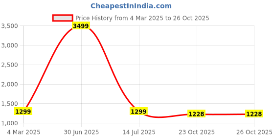 myntra.com ATRAENTA Women Embellished Non Iron Party Trousers atraenta Price History Graph from 4 Mar 2025 to 26 Oct 2025