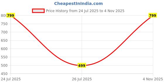 myntra.com ATRAER Contemporary Studs Earrings atraer Price History Graph from 24 Jul 2025 to 4 Nov 2025