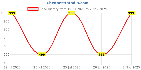 myntra.com ATRAER Contemporary Studs Earrings atraer Price History Graph from 19 Jul 2025 to 2 Nov 2025