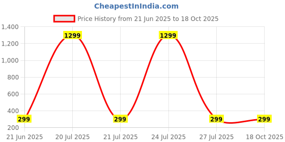 myntra.com ATRAER Contemporary Studs Earrings atraer Price History Graph from 21 Jun 2025 to 17 Oct 2025