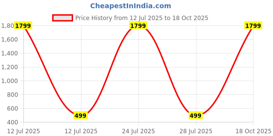 myntra.com ATRAER Contemporary Studs Earrings atraer Price History Graph from 12 Jul 2025 to 18 Oct 2025