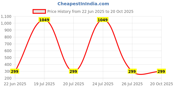 myntra.com ATRAER Earrings atraer Price History Graph from 22 Jun 2025 to 19 Oct 2025