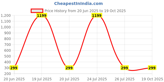 myntra.com ATRAER Earrings atraer Price History Graph from 20 Jun 2025 to 18 Oct 2025