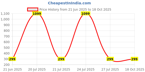 myntra.com ATRAER Earrings atraer Price History Graph from 21 Jun 2025 to 18 Oct 2025