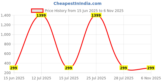 myntra.com atraer HOUSEOFTRENDZZ Contemporary Drop Earrings atraer Price History Graph from 15 Jun 2025 to 6 Nov 2025